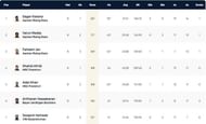 Krefeld T10 League Highest Run-scorers